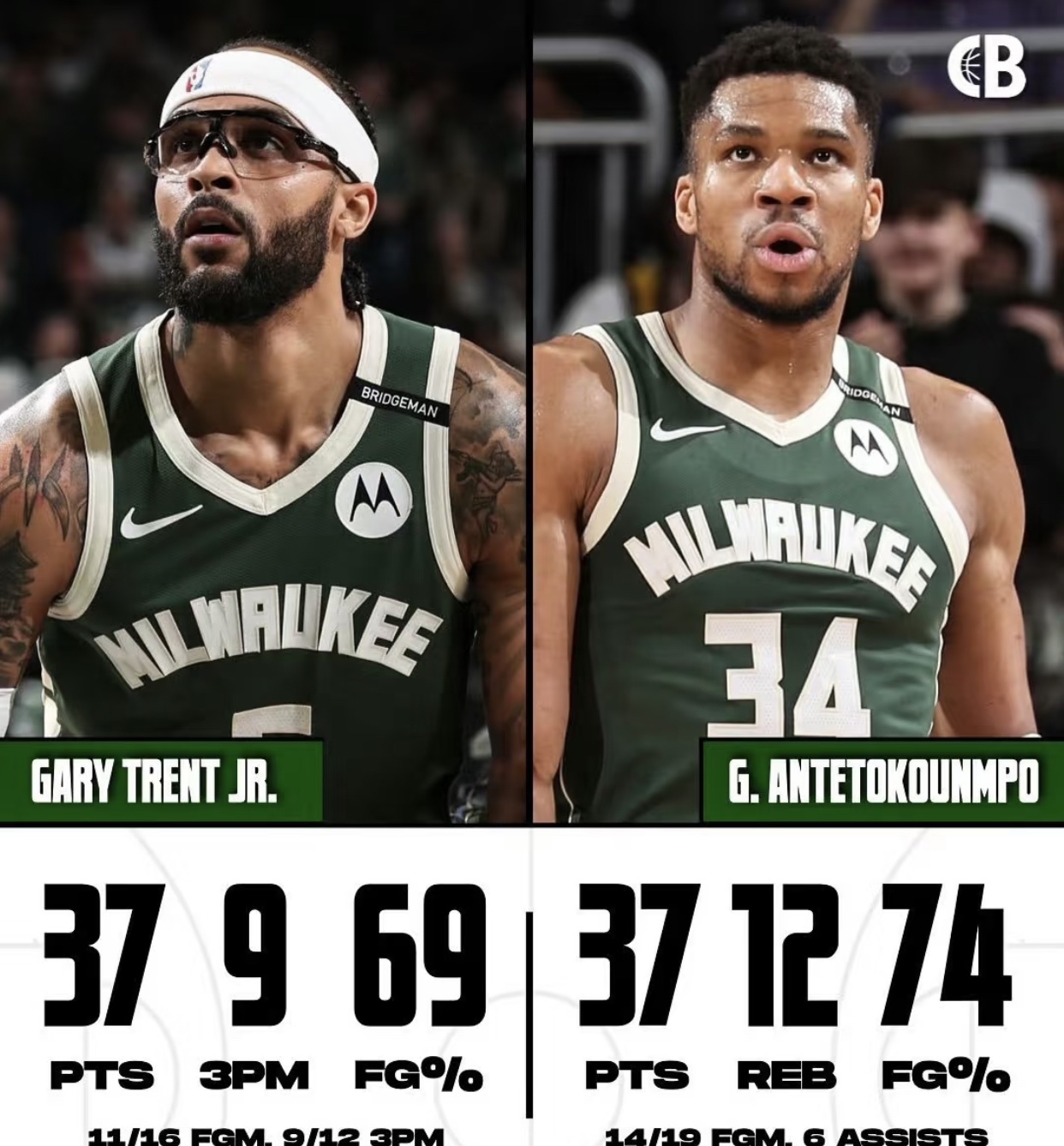 雄鹿击败黄蜂，迎来连胜